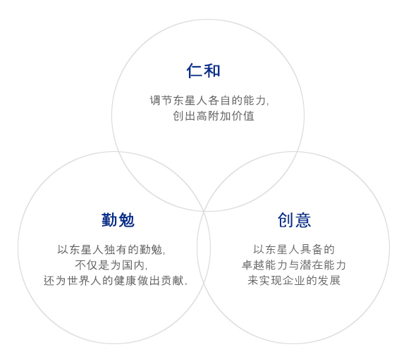 仁和-调节东星人各自的能力，创出高附加价值./勤勉-以东星人独有的勤勉，不仅是为国内，还为世界人的健康做出贡献./创意-以东星人具备的卓越能力与潜在能力来实现企业的发展.