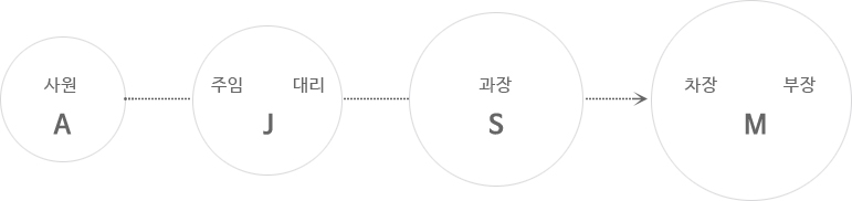 직급체계 도형/사원-A/주임,대리-J/과장-S/차장,부장-M