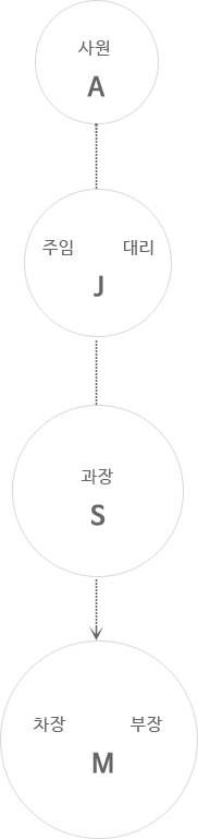 직급체계 도형/사원-A/주임,대리-J/과장-S/차장,부장-M